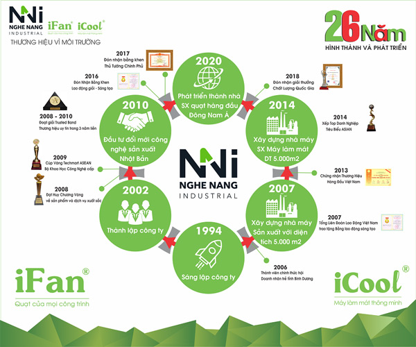 Nghệ Năng - Nhà sản xuất máy làm mát hàng đầu Việt Nam