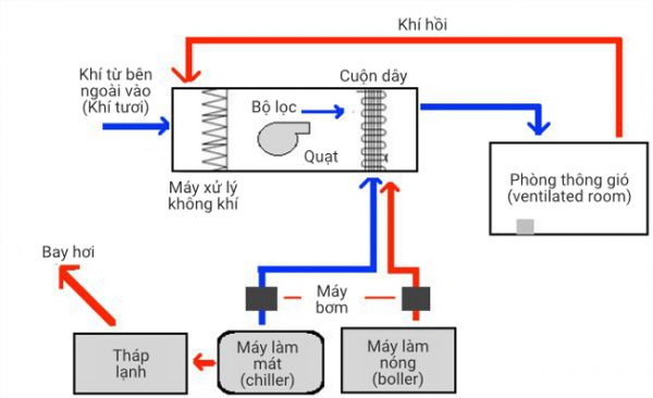 Mô hình cơ bản của một HVAC
