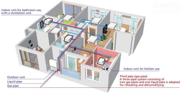 Hệ thống HVAC